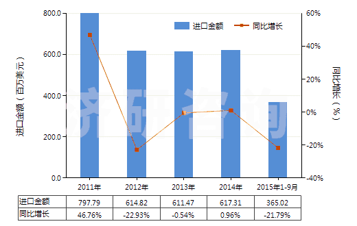 2011-2015年9月中國與碳黑或硅石混合未硫化的復(fù)合橡膠（初級形狀或板、片、帶）(HS40051000)進(jìn)口總額及增速統(tǒng)計(jì)